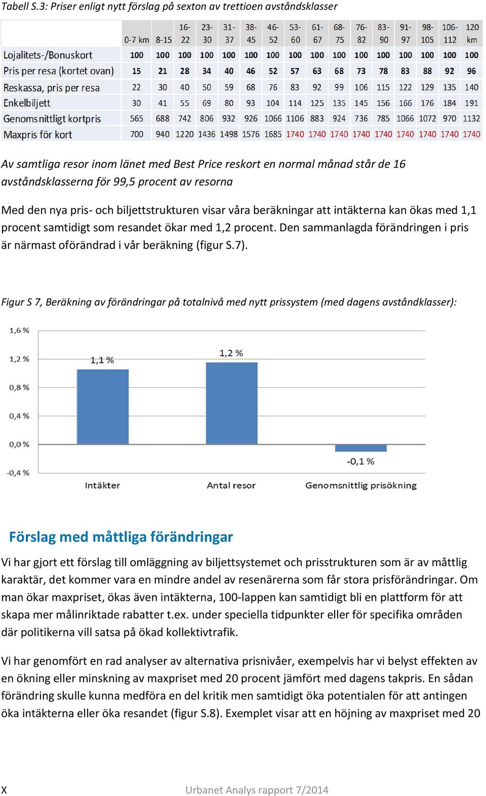 den nya pris- och biljettstrukturen visar våra beräkningar att intäkterna kan ökas med 1,1 procent samtidigt som resandet ökar med 1,2 procent.