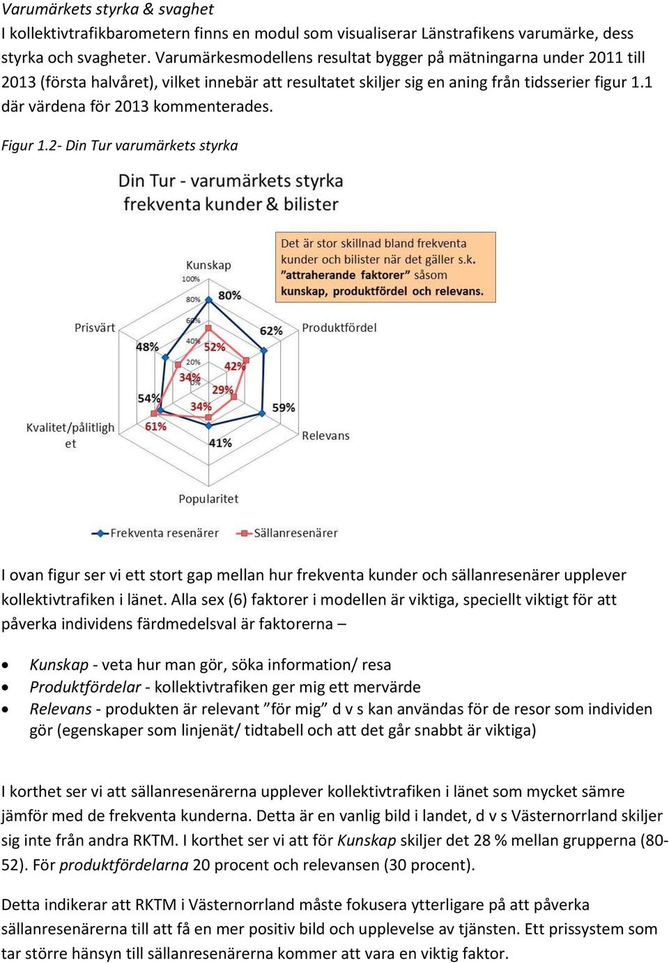 1 där värdena för 2013 kommenterades. Figur 1.2- Din Tur varumärkets styrka I ovan figur ser vi ett stort gap mellan hur frekventa kunder och sällanresenärer upplever kollektivtrafiken i länet.