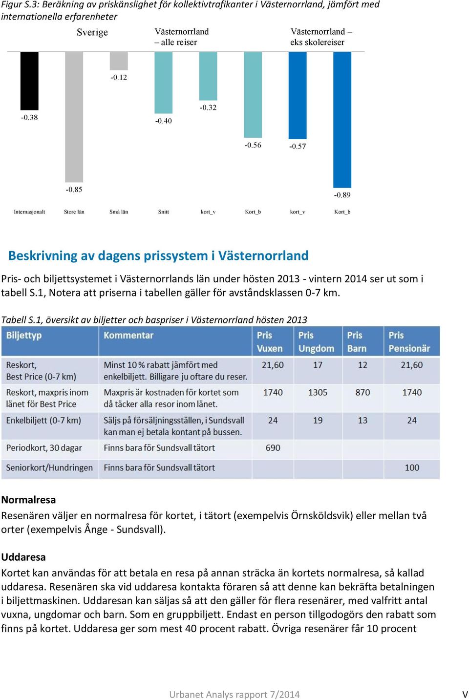 89 Internasjonalt Store län Små län Snitt kort_v Kort_b kort_v Kort_b Beskrivning av dagens prissystem i Västernorrland Pris- och biljettsystemet i Västernorrlands län under hösten 2013 - vintern