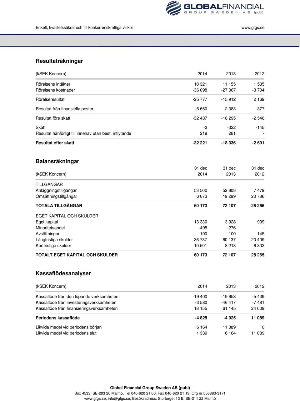 inflytande 219 281 - Resultat efter skatt -32 221-18 336-2 691 Balansräkningar 31 dec 31 dec 31 dec TILLGÅNGAR Anläggningstillgångar 53 500 52 808 7 479 Omsättningstillgångar 6 673 19 299 20 786