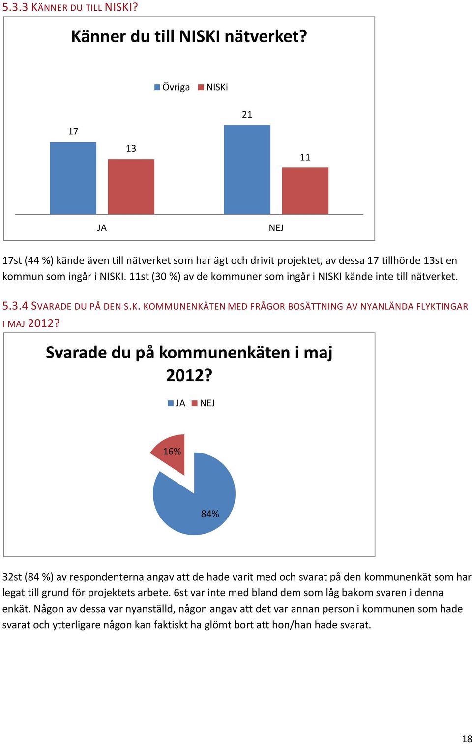 11st (30 %) av de kommuner som ingår i NISKI kände inte till nätverket. 5.3.4 SVARADE DU PÅ DEN S.K. KOMMUNENKÄTEN MED FRÅGOR BOSÄTTNING AV NYANLÄNDA FLYKTINGAR I MAJ 2012?