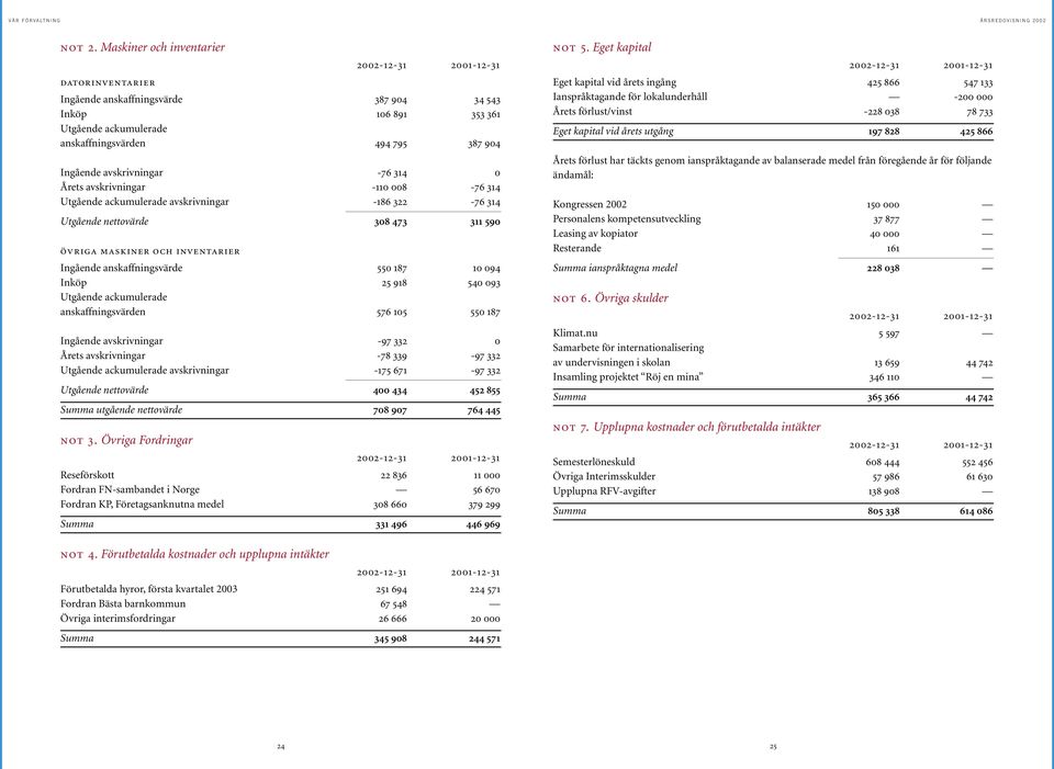 avskrivningar -76 314 0 Årets avskrivningar -110 008-76 314 Utgående ackumulerade avskrivningar -186 322-76 314 Utgående nettovärde 308 473 311 590 övriga maskiner och inventarier Ingående