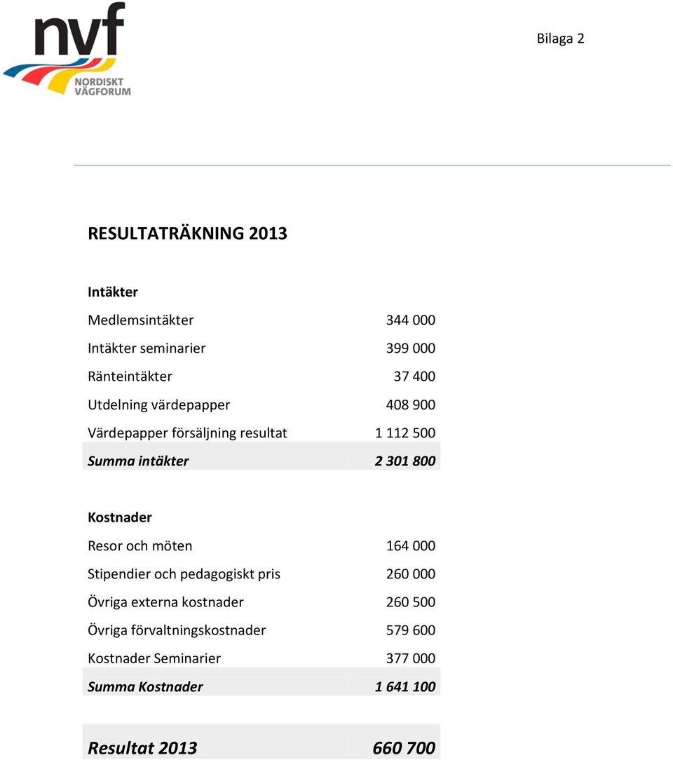 Kostnader Resor och möten 164 000 Stipendier och pedagogiskt pris 260 000 Övriga externa kostnader 260 500