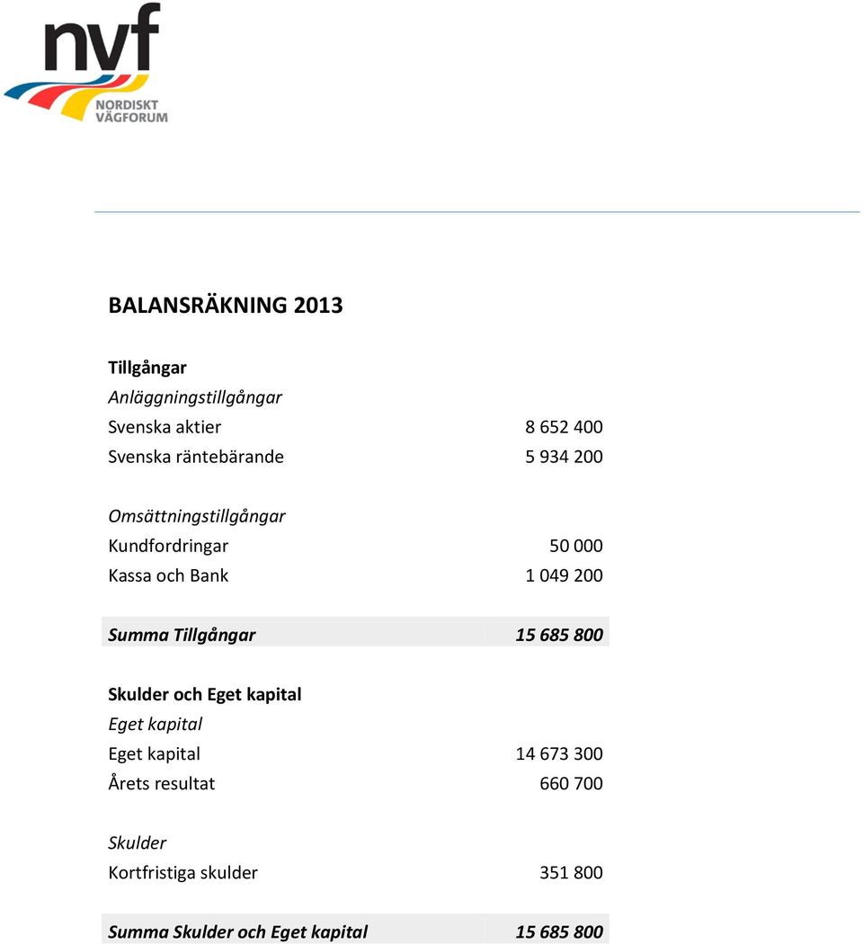 Summa Tillgångar 15 685 800 Skulder och Eget kapital Eget kapital Eget kapital 14 673 300