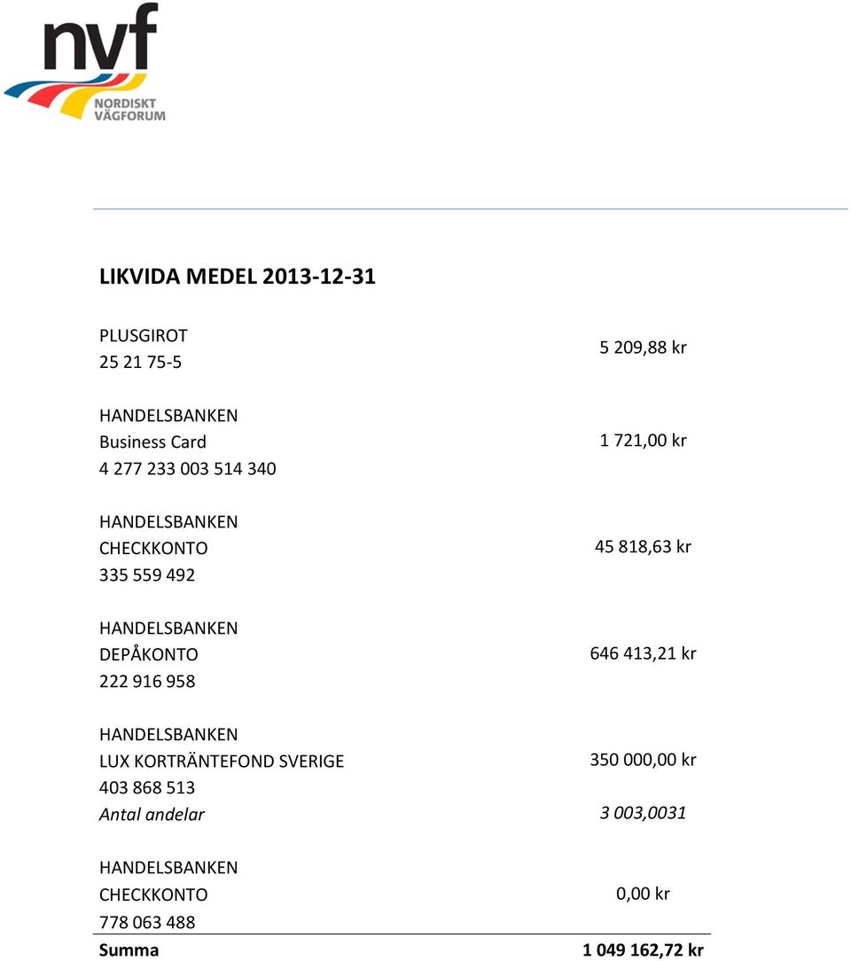 721,00 kr 45 818,63 kr 646 413,21 kr HANDELSBANKEN LUX KORTRÄNTEFOND SVERIGE 350 000,00 kr 403