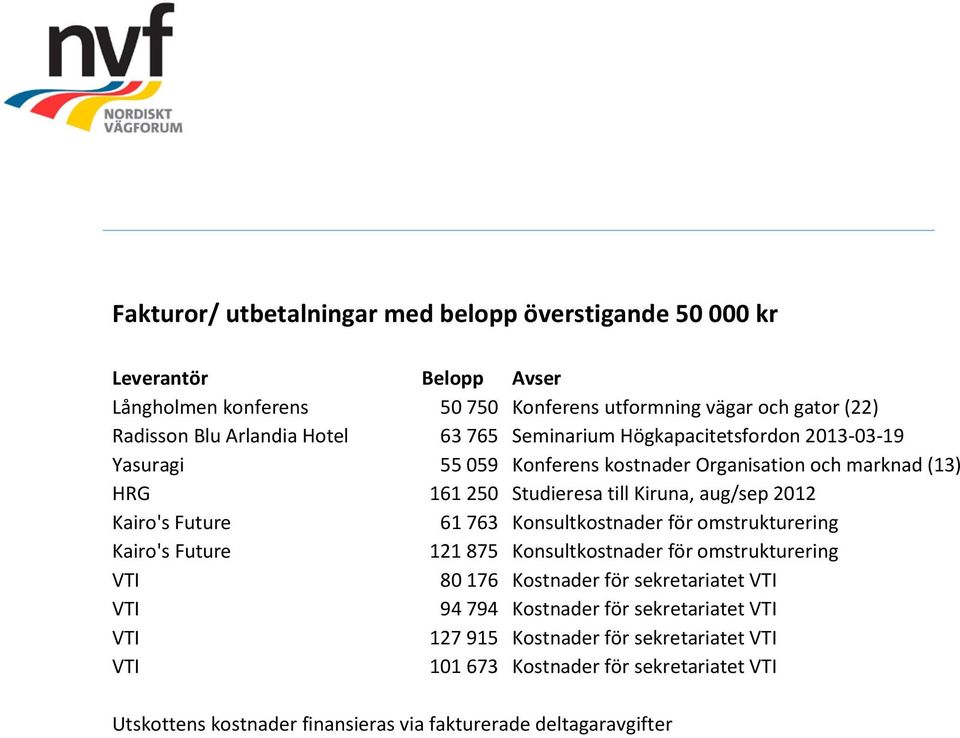 Kairo's Future 61 763 Konsultkostnader för omstrukturering Kairo's Future 121 875 Konsultkostnader för omstrukturering VTI 80 176 Kostnader för sekretariatet VTI VTI 94 794