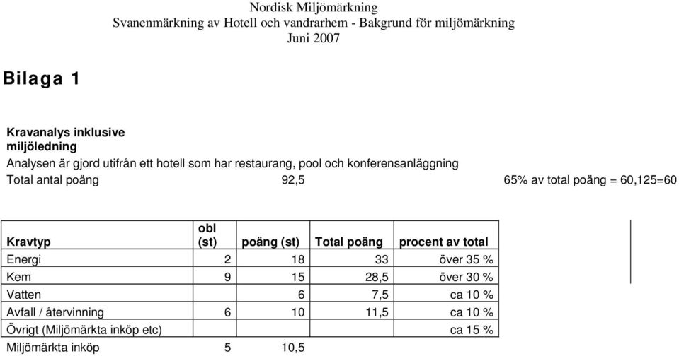 poäng (st) Total poäng procent av total Energi 2 18 33 över 35 % Kem 9 15 28,5 över 30 % Vatten 6 7,5