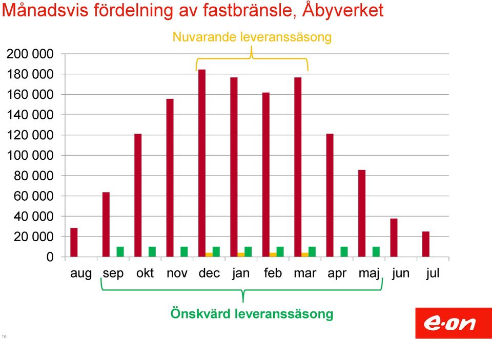 40 000 20 000 0 Nuvarande leveranssäsong aug sep okt