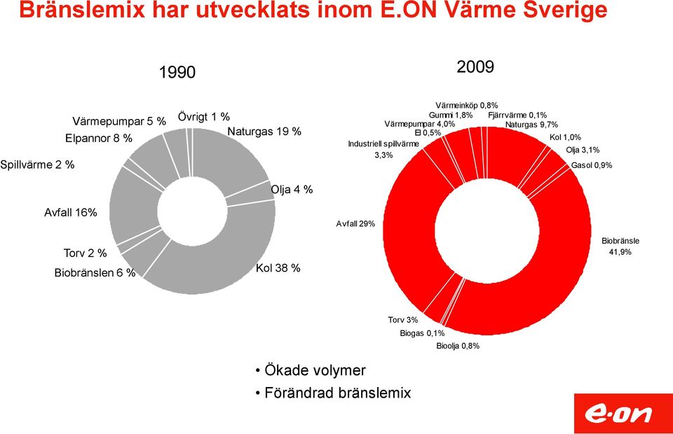 % Övrigt 1 % Naturgas 19 % Olja 4 % Kol 38 % Värmeinköp 0,8% Gummi 1,8% Fjärrvärme 0,1% Värmepumpar 4,0%