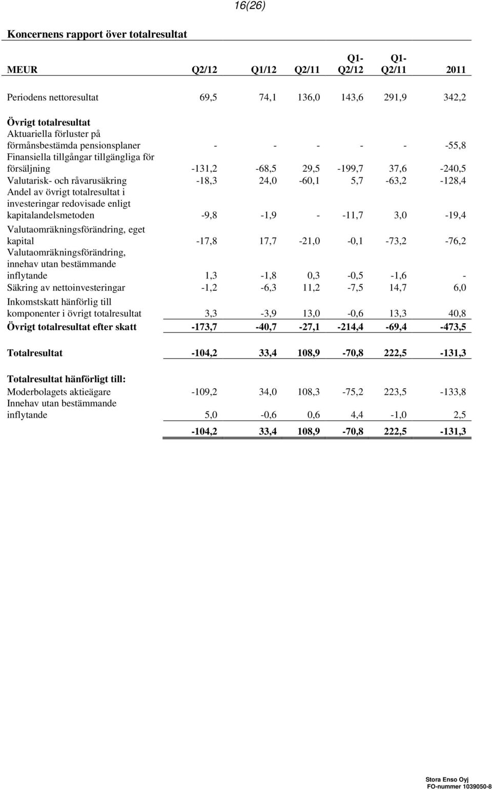 totalresultat i investeringar redovisade enligt kapitalandelsmetoden -9,8-1,9 - -11,7 3,0-19,4 Valutaomräkningsförändring, eget kapital -17,8 17,7-21,0-0,1-73,2-76,2 Valutaomräkningsförändring,