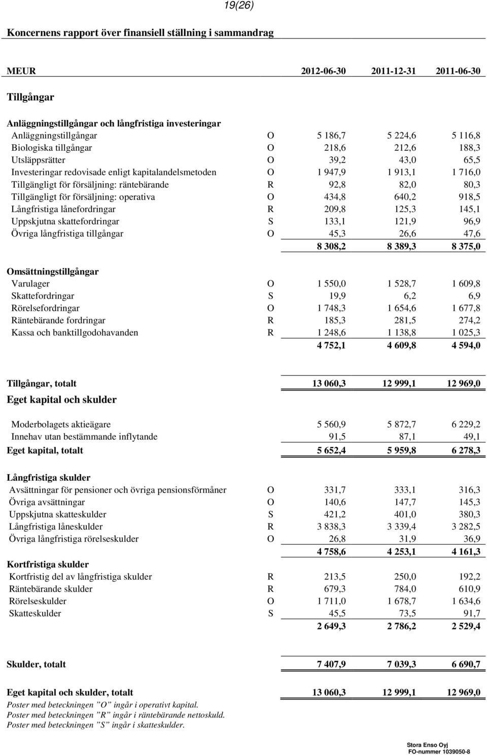 räntebärande R 92,8 82,0 80,3 Tillgängligt för försäljning: operativa O 434,8 640,2 918,5 Långfristiga lånefordringar R 209,8 125,3 145,1 Uppskjutna skattefordringar S 133,1 121,9 96,9 Övriga