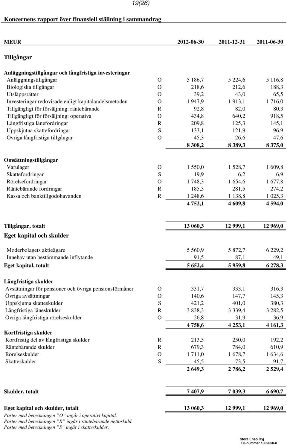 räntebärande R 92,8 82,0 80,3 Tillgängligt för försäljning: operativa O 434,8 640,2 918,5 Långfristiga lånefordringar R 209,8 125,3 145,1 Uppskjutna skattefordringar S 133,1 121,9 96,9 Övriga