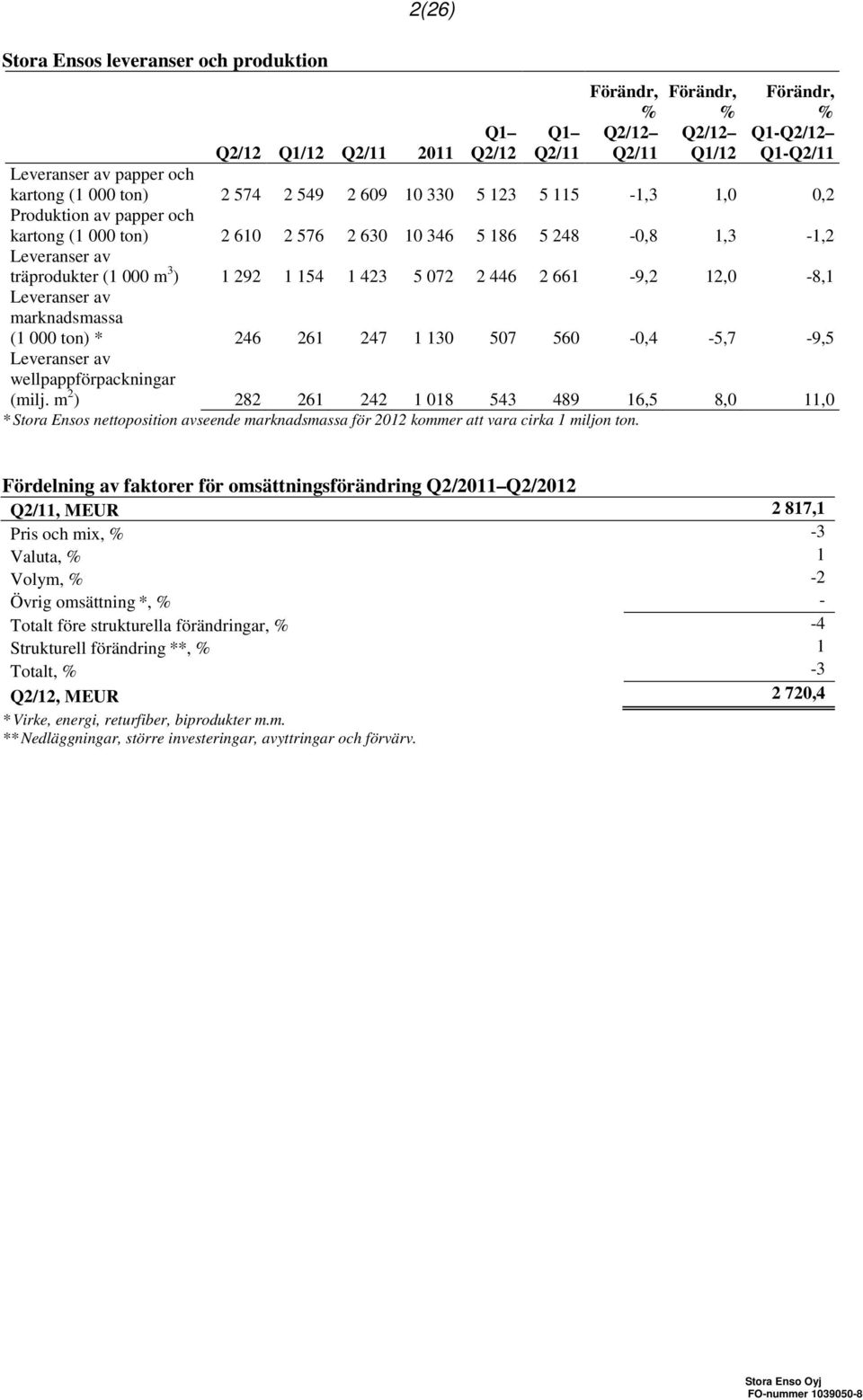 000 ton) * 246 261 247 1 130 507 560-0,4-5,7-9,5 Leveranser av wellpappförpackningar (milj.