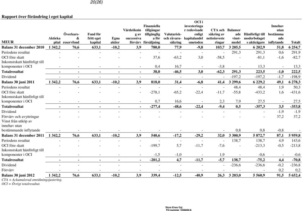 aktieägare Innehav utan bestämma nde inflytande MEUR Totalt Balans 31 december 2010 1 342,2 76,6 633,1-10,2 3,9 780,0 77,9-9,8 103,7 3 205,5 6 202,9 51,8 6 254,7 Periodens resultat - - - - - - - - -