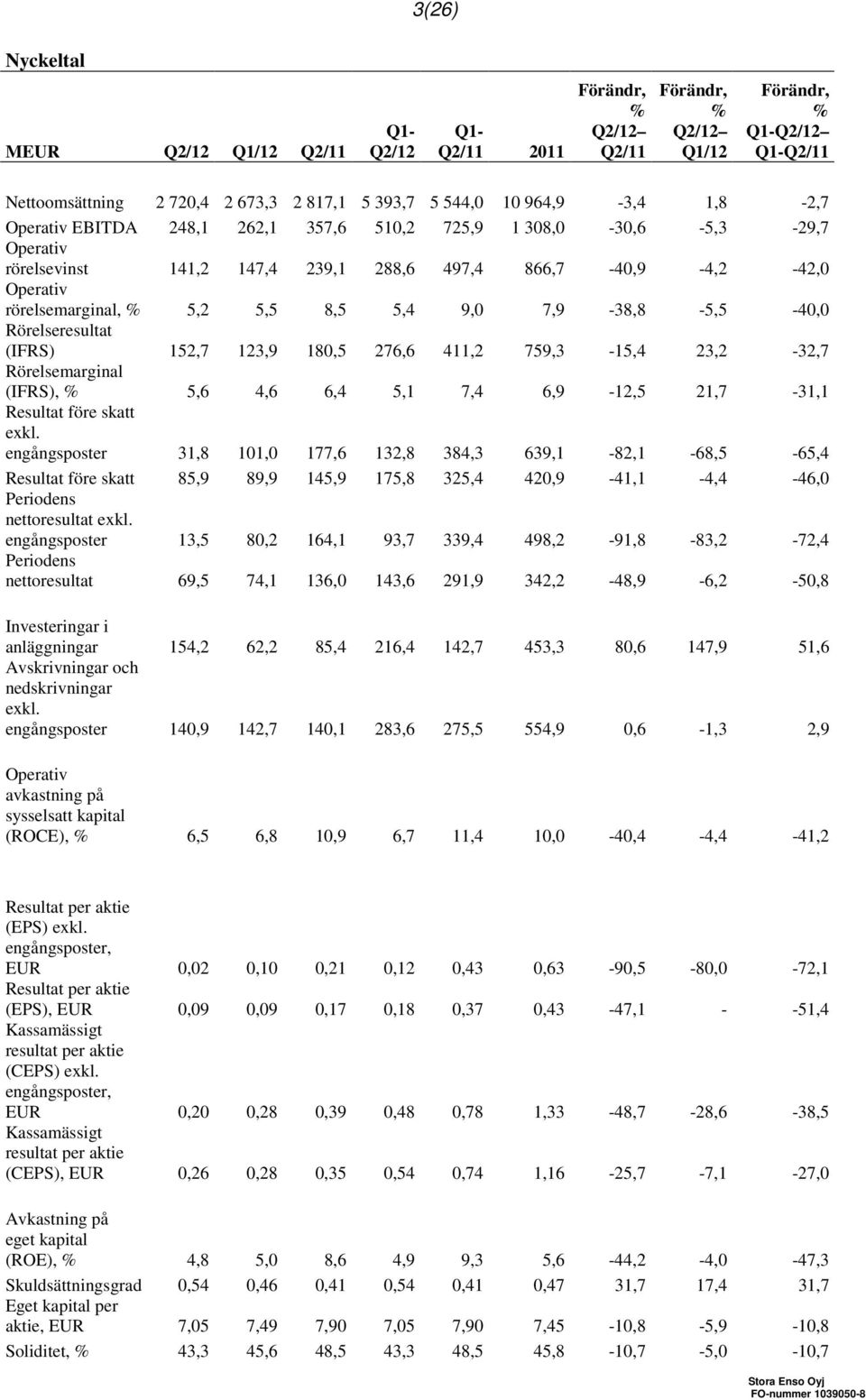 276,6 411,2 759,3-15,4 23,2-32,7 Rörelsemarginal (IFRS), 5,6 4,6 6,4 5,1 7,4 6,9-12,5 21,7-31,1 Resultat före skatt exkl.