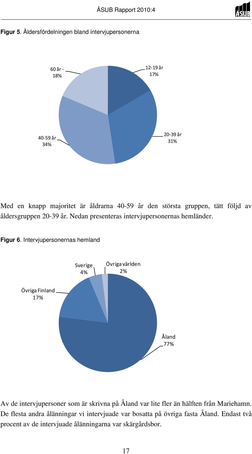 största gruppen, tätt följd av åldersgruppen 20-39 år. Nedan presenteras intervjupersonernas hemländer. Figur 6.