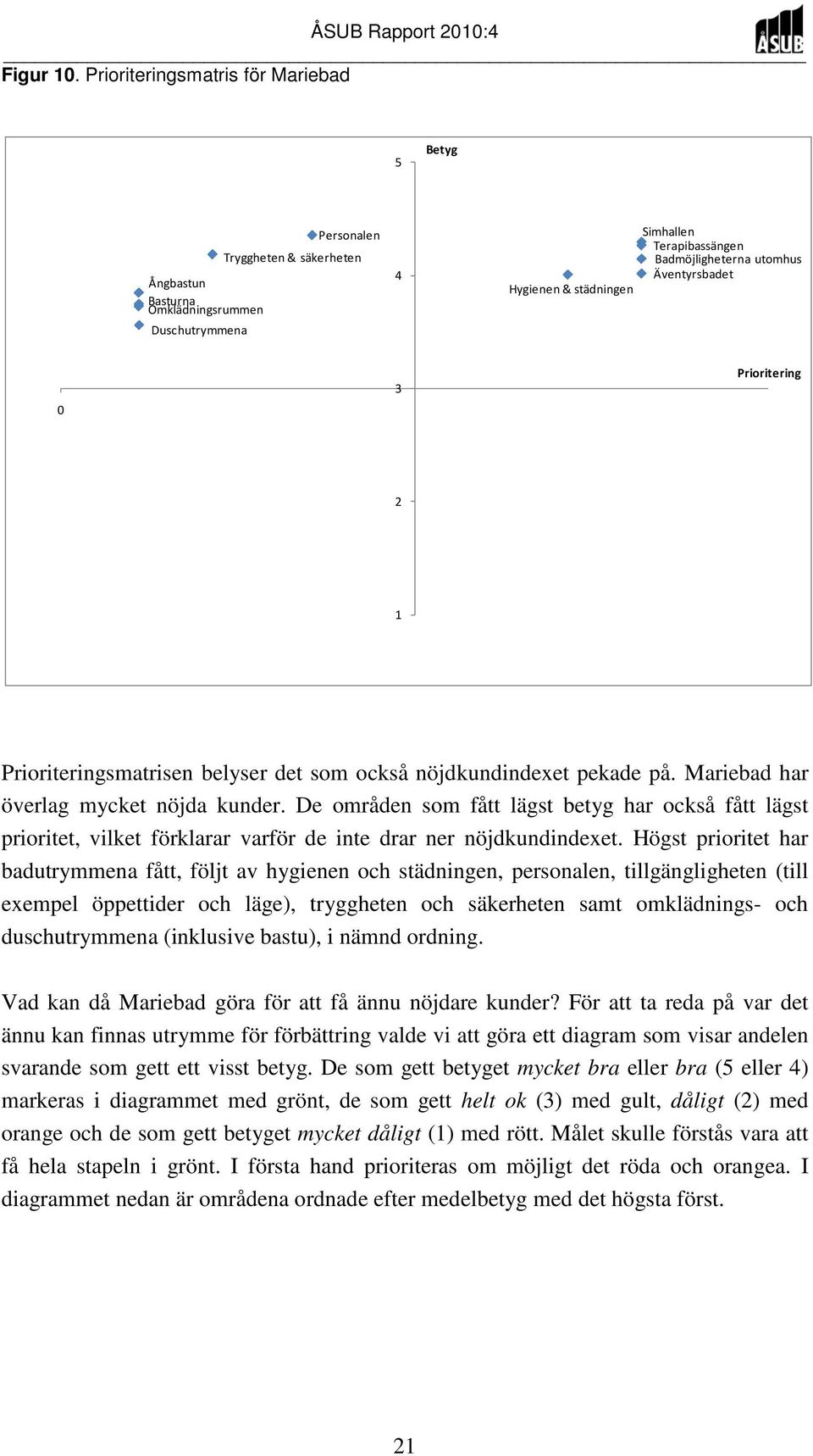 utomhus Äventyrsbadet 0 3 Prioritering 2 1 Prioriteringsmatrisen belyser det som också nöjdkundindexet pekade på. Mariebad har överlag mycket nöjda kunder.