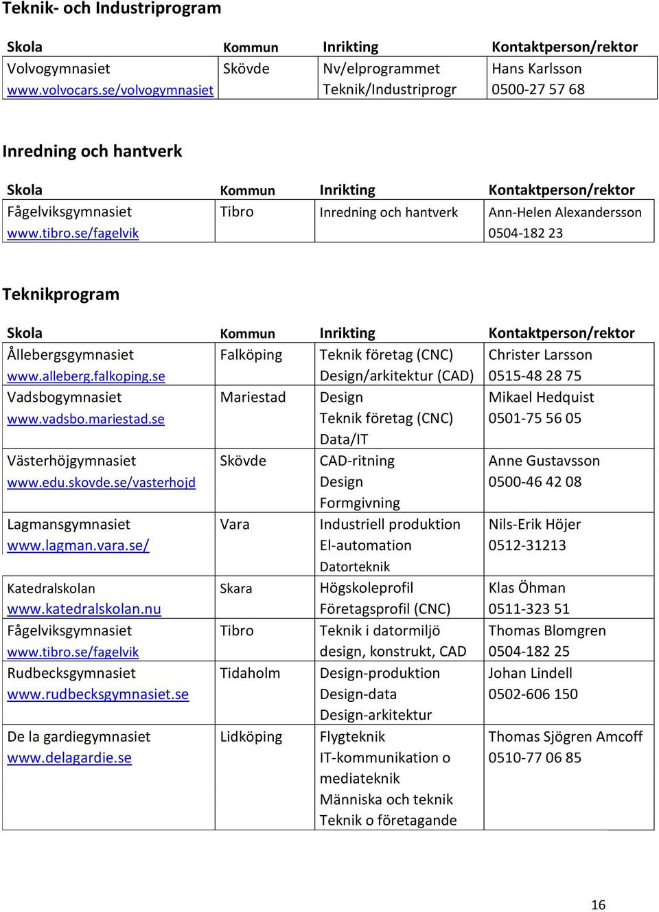 tibro.se/fagelvik 0504-182 23 Teknikprogram Skola Kommun Inrikting Kontaktperson/rektor Ållebergsgymnasiet Falköping Teknik företag (CNC) Christer Larsson www.alleberg.falkoping.