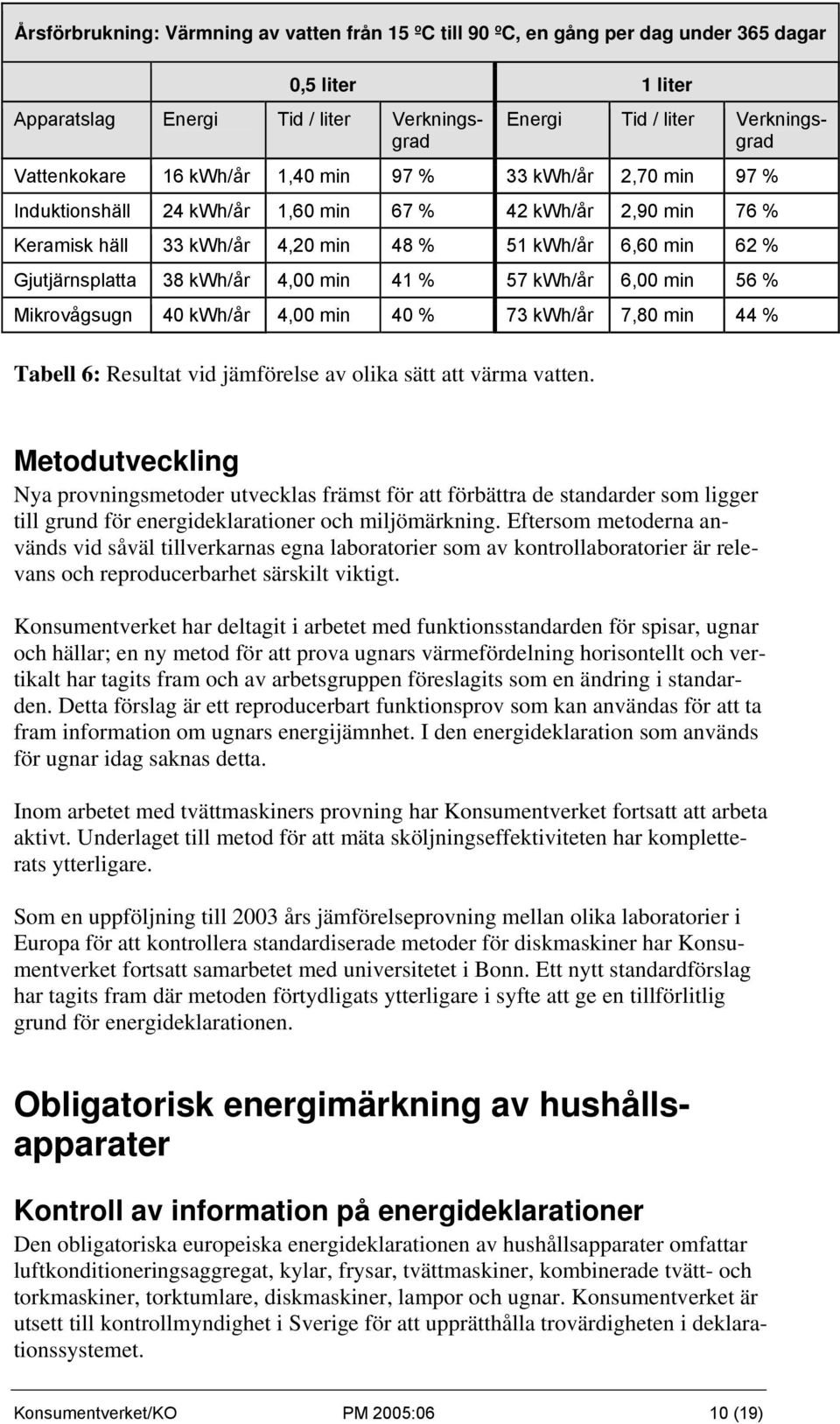 4,00 min 41 % 57 kwh/år 6,00 min 56 % Mikrovågsugn 40 kwh/år 4,00 min 40 % 73 kwh/år 7,80 min 44 % Tabell 6: Resultat vid jämförelse av olika sätt att värma vatten.