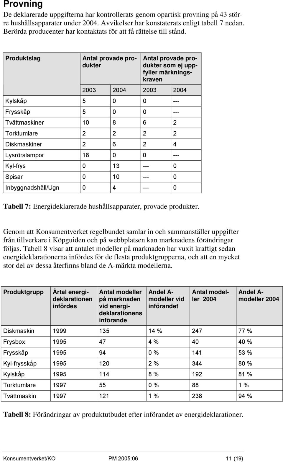 Produktslag Antal provade produkter Antal provade produkter som ej uppfyller märkningskraven 2003 2004 2003 2004 Kylskåp 5 0 0 --- Frysskåp 5 0 0 --- Tvättmaskiner 10 8 6 2 Torktumlare 2 2 2 2