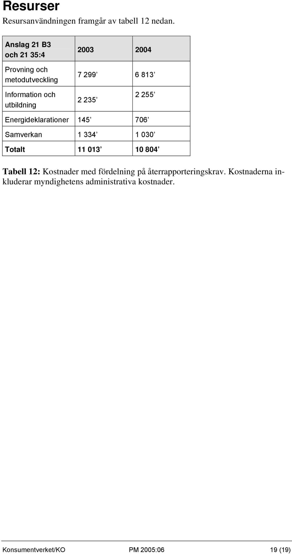 utbildning 2 235 2 255 Energideklarationer 145 706 Samverkan 1 334 1 030 Totalt 11 013 10 804 Tabell