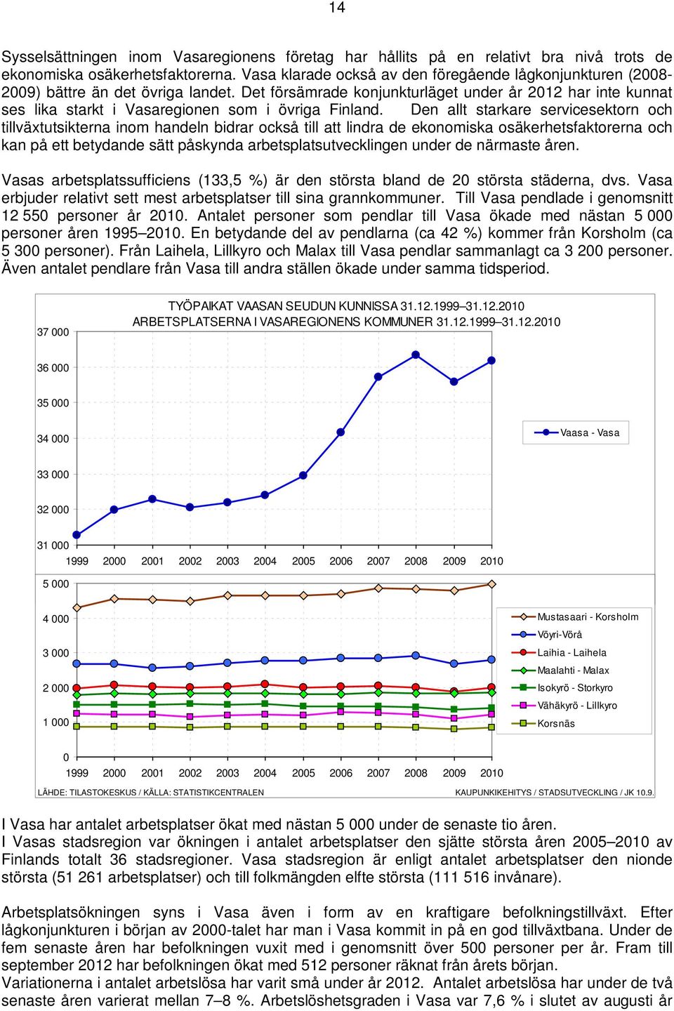 Det försämrade konjunkturläget under år 2012 har inte kunnat ses lika starkt i Vasaregionen som i övriga Finland.