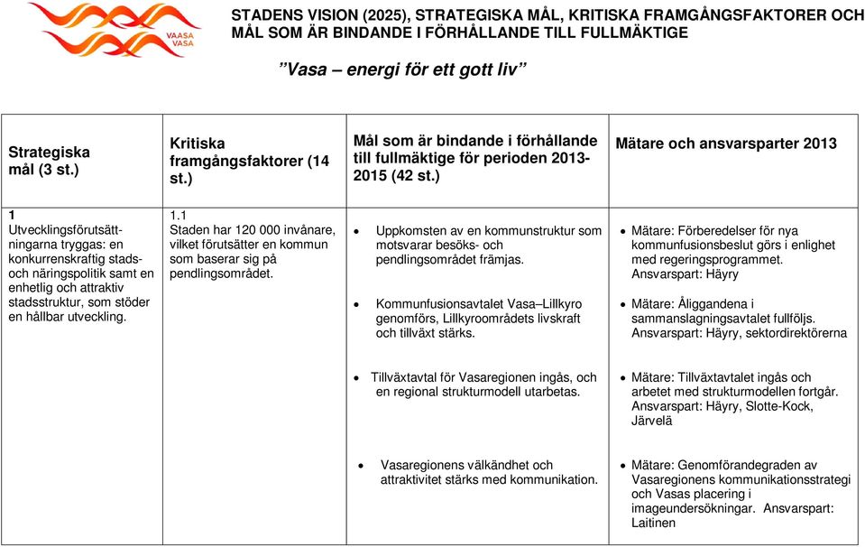 ) Mätare och ansvarsparter 2013 1 Utvecklingsförutsättningarna tryggas: en konkurrenskraftig stadsoch näringspolitik samt en enhetlig och attraktiv stadsstruktur, som stöder en hållbar utveckling. 1.1 Staden har 120 000 invånare, vilket förutsätter en kommun som baserar sig på pendlingsområdet.