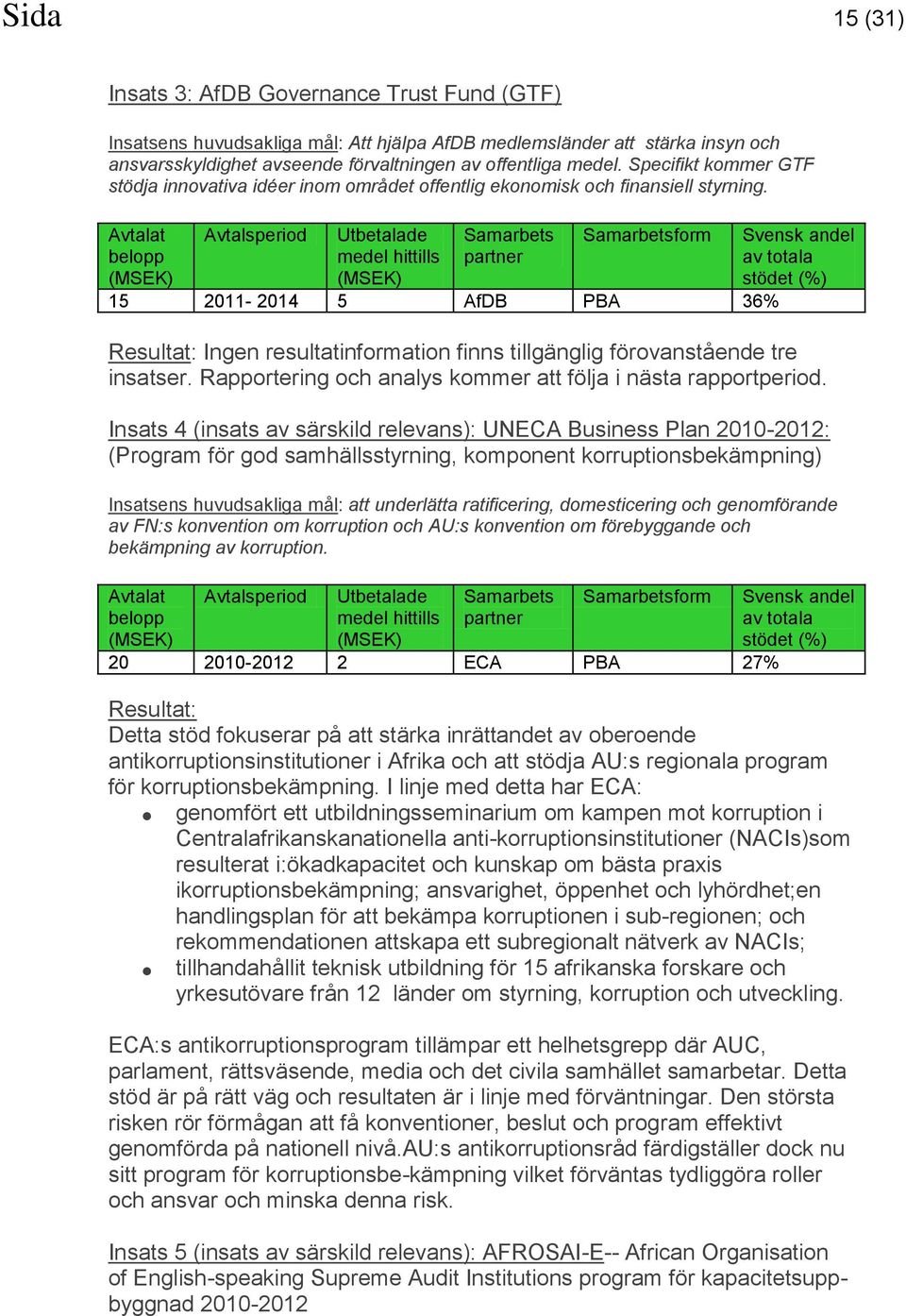 form 15 2011-2014 5 AfDB PBA 36% Resultat: Ingen resultatinformation finns tillgänglig förovanstående tre insatser. Rapportering och analys kommer att följa i nästa rapportperiod.