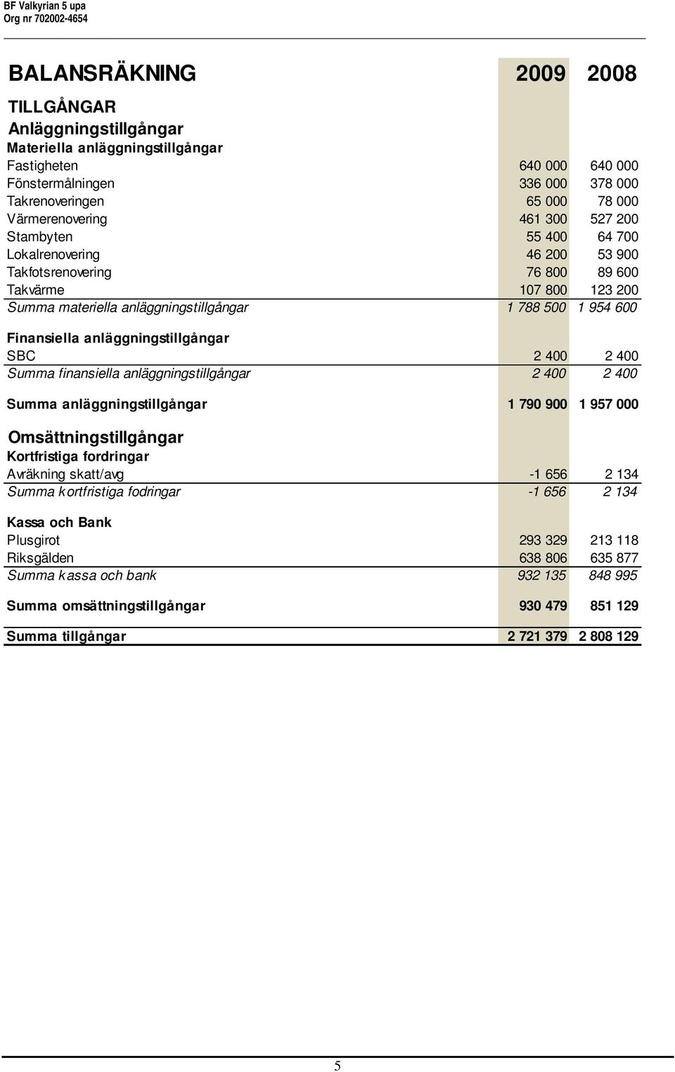 anläggningstillgångar SBC 2 400 2 400 Summa finansiella anläggningstillgångar 2 400 2 400 Summa anläggningstillgångar 1 790 900 1 957 000 Omsättningstillgångar Kortfristiga fordringar Avräkning