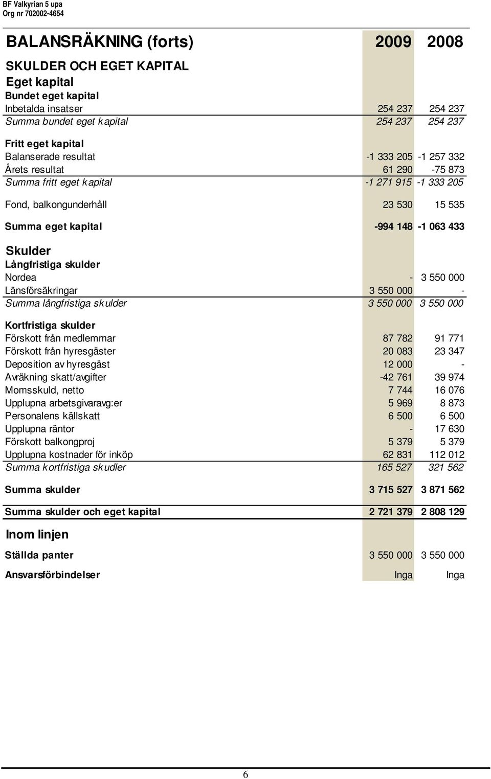 Långfristiga skulder Nordea - 3 550 000 Länsförsäkringar 3 550 000 - Summa långfristiga sk ulder 3 550 000 3 550 000 Kortfristiga skulder Förskott från medlemmar 87 782 91 771 Förskott från