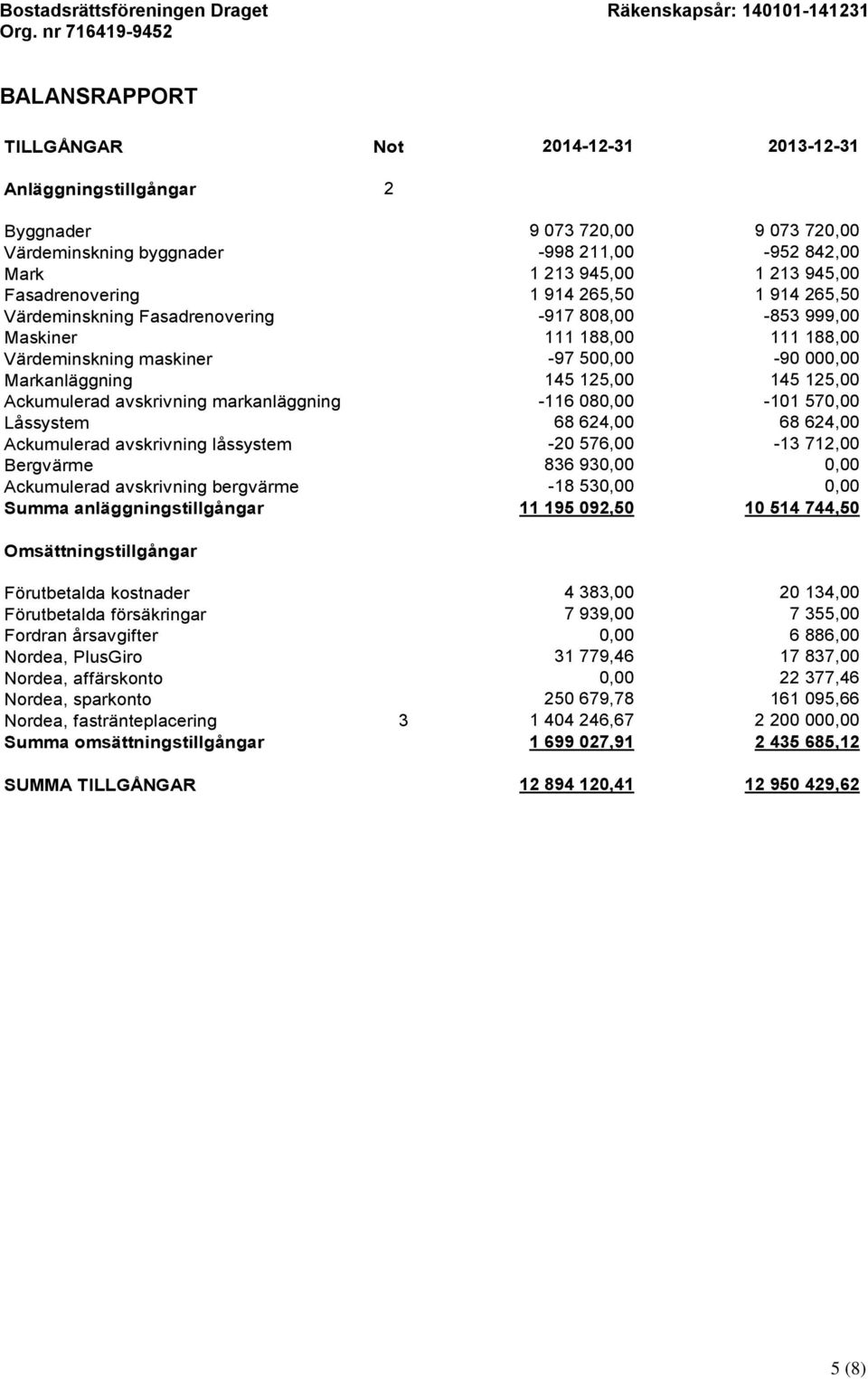 145 125,00 Ackumulerad avskrivning markanläggning -116 080,00-101 570,00 Låssystem 68 624,00 68 624,00 Ackumulerad avskrivning låssystem -20 576,00-13 712,00 Bergvärme 836 930,00 0,00 Ackumulerad