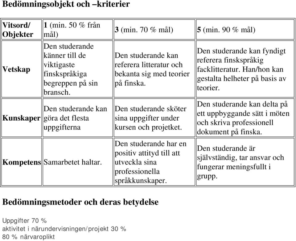 Den studerande sköter sina uppgifter under kursen och projetket. Den studerande har en positiv attityd till att utveckla sina professionella språkkunskaper.