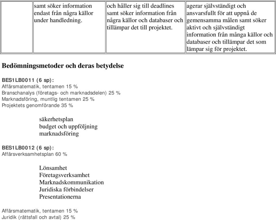 Bedömningsmetoder och deras betydelse BES1LB0011 (6 sp): Affärsmatematik, tentamen 15 % Branschanalys (företags- och marknadsdelen) 25 % Marknadsföring, muntlig tentamen 25 % Projektets genomförande