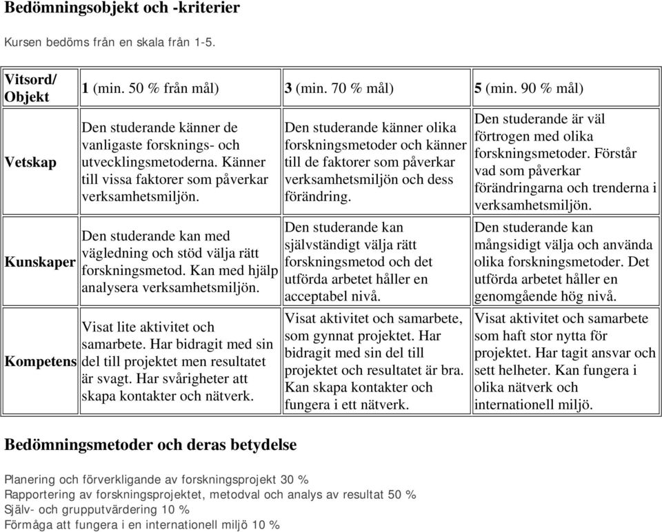 Den studerande kan med vägledning och stöd välja rätt forskningsmetod. Kan med hjälp analysera verksamhetsmiljön. Visat lite aktivitet och samarbete.