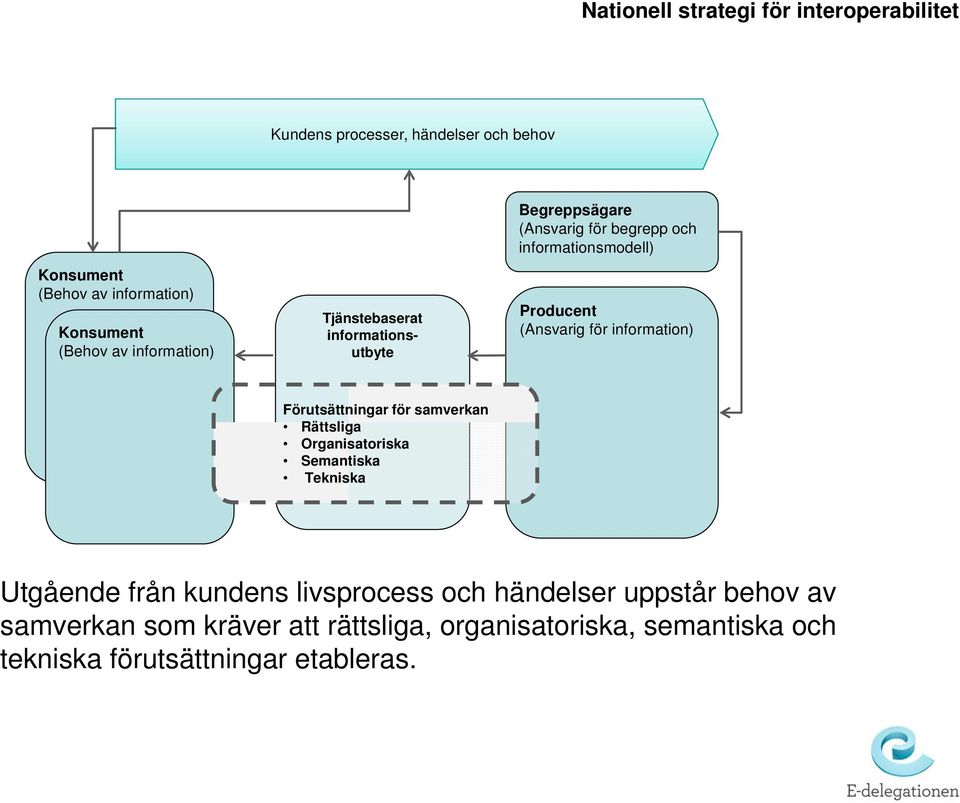 för information) Förutsättningar för samverkan Rättsliga Organisatoriska Semantiska Tekniska Utgående från kundens livsprocess och