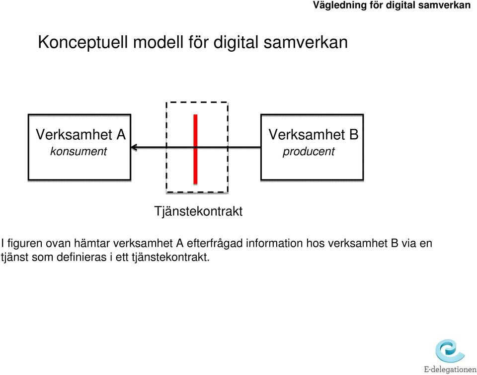 Tjänstekontrakt I figuren ovan hämtar verksamhet A efterfrågad