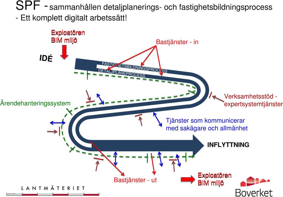 Exploatören BIM miljö Bastjänster - in IDÉ FASTIGHETSBILDNINGSPROCESS DETALJPLANEPROCESS