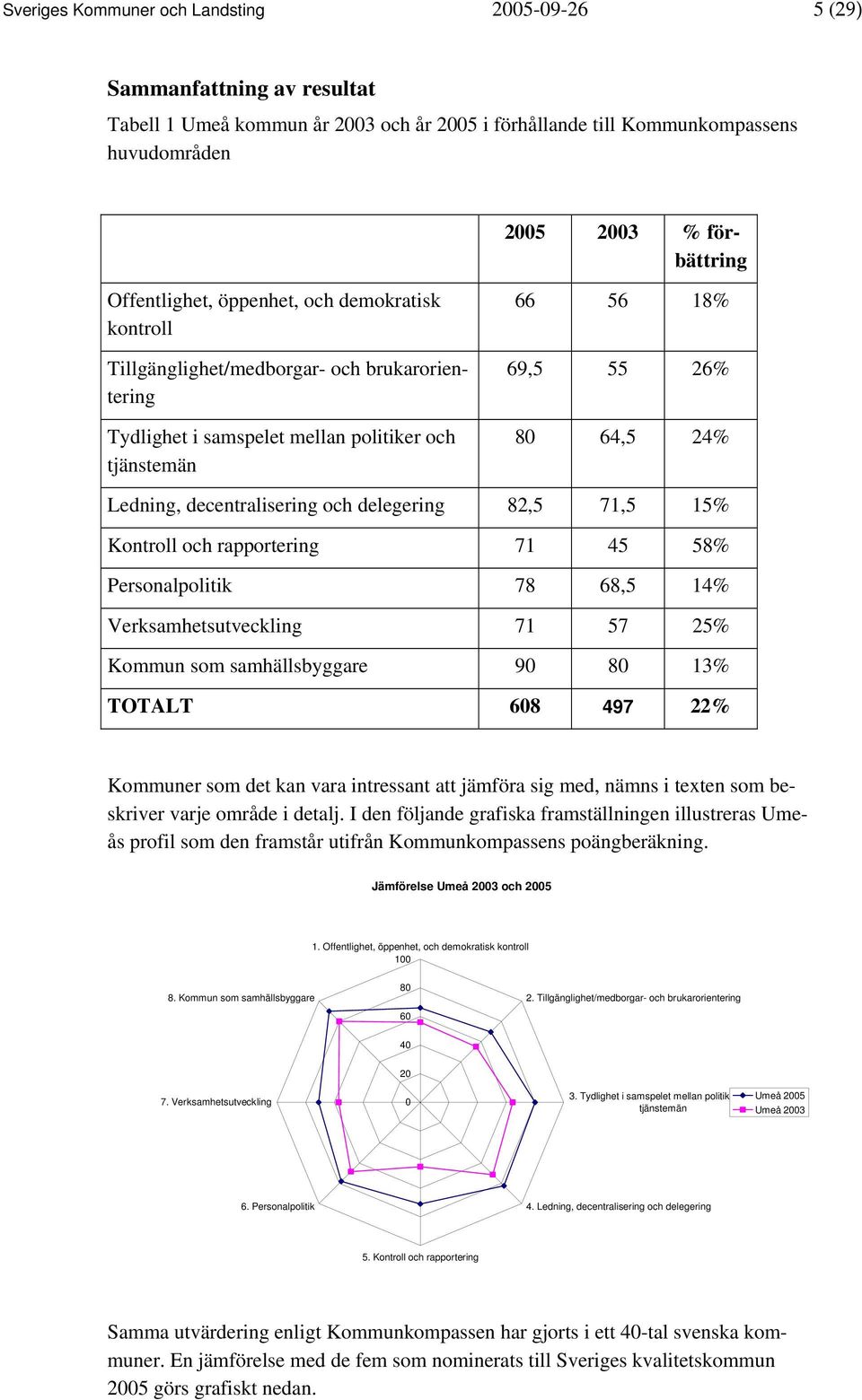 decentralisering och delegering 82,5 71,5 15% Kontroll och rapportering 71 45 58% Personalpolitik 78 68,5 14% Verksamhetsutveckling 71 57 25% Kommun som samhällsbyggare 90 80 13% TOTALT 608 497 22%