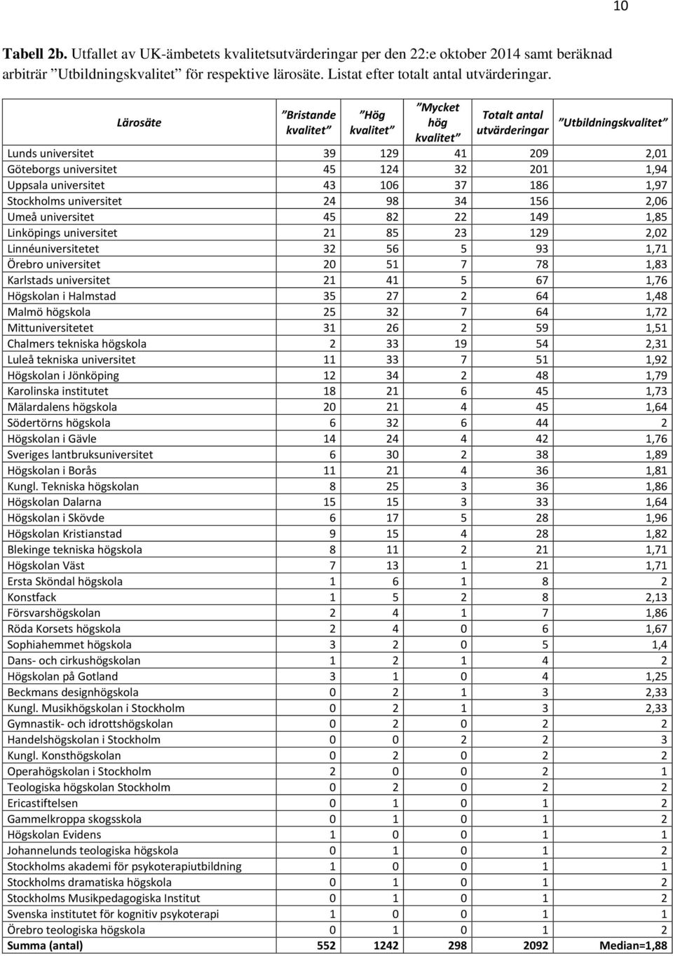 universitet 43 106 37 186 1,97 Stockholms universitet 24 98 34 156 2,06 Umeå universitet 45 82 22 149 1,85 Linköpings universitet 21 85 23 129 2,02 Linnéuniversitetet 32 56 5 93 1,71 Örebro