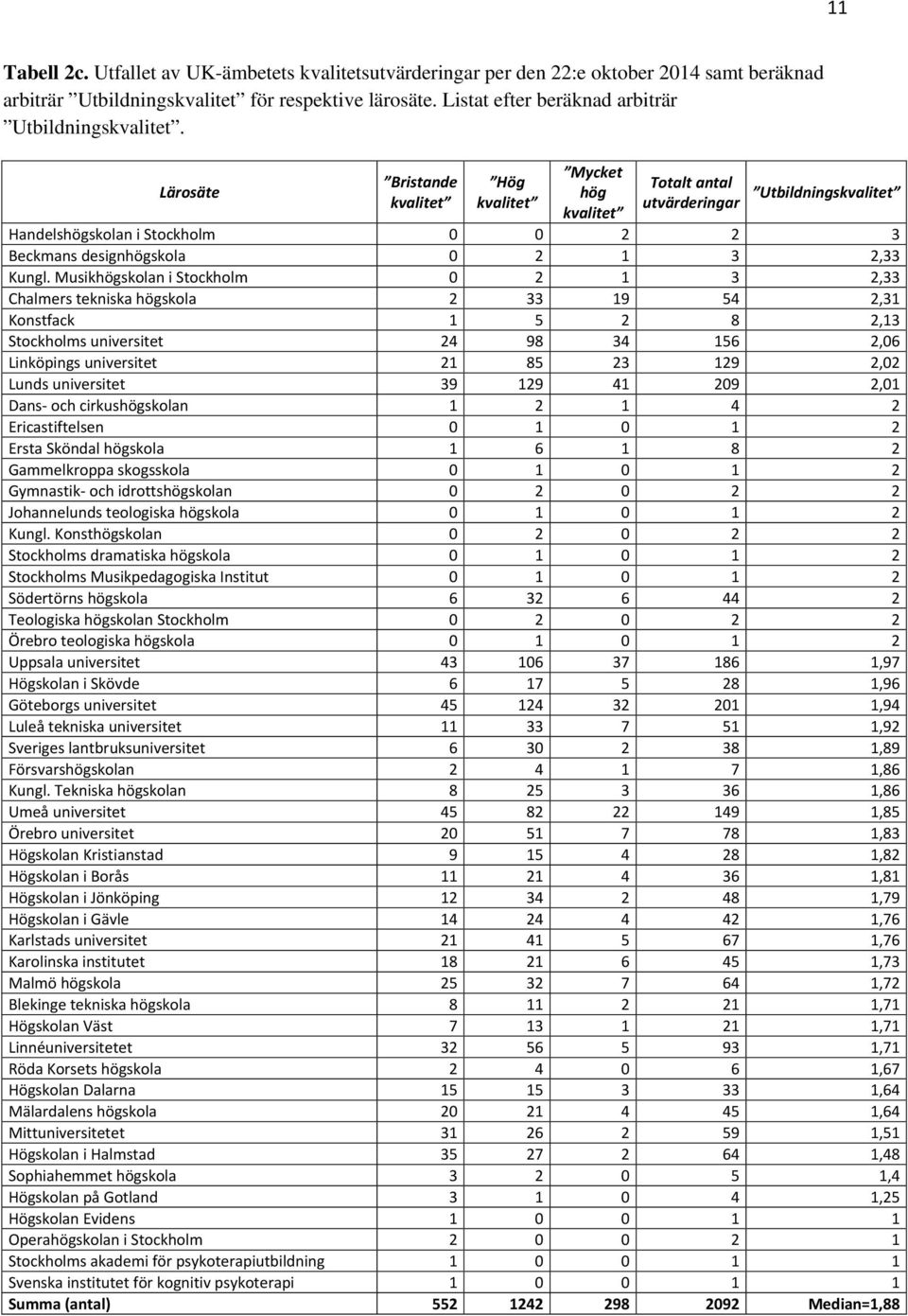 Lärosäte Bristande kvalitet Hög kvalitet Mycket hög kvalitet Totalt antal utvärderingar Utbildningskvalitet Handelshögskolan i Stockholm 0 0 2 2 3 Beckmans designhögskola 0 2 1 3 2,33 Kungl.