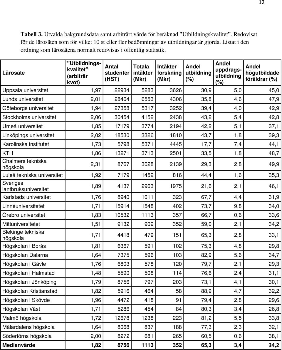 Lärosäte Utbildnings- Andel Antal Totala Intäkter Andel Andel kvalitet uppdragsutbildning studenter intäkter forskning utbildning högutbildade (arbiträr (HST) (Mkr) (Mkr) (%) föräldrar (%) kvot) (%)