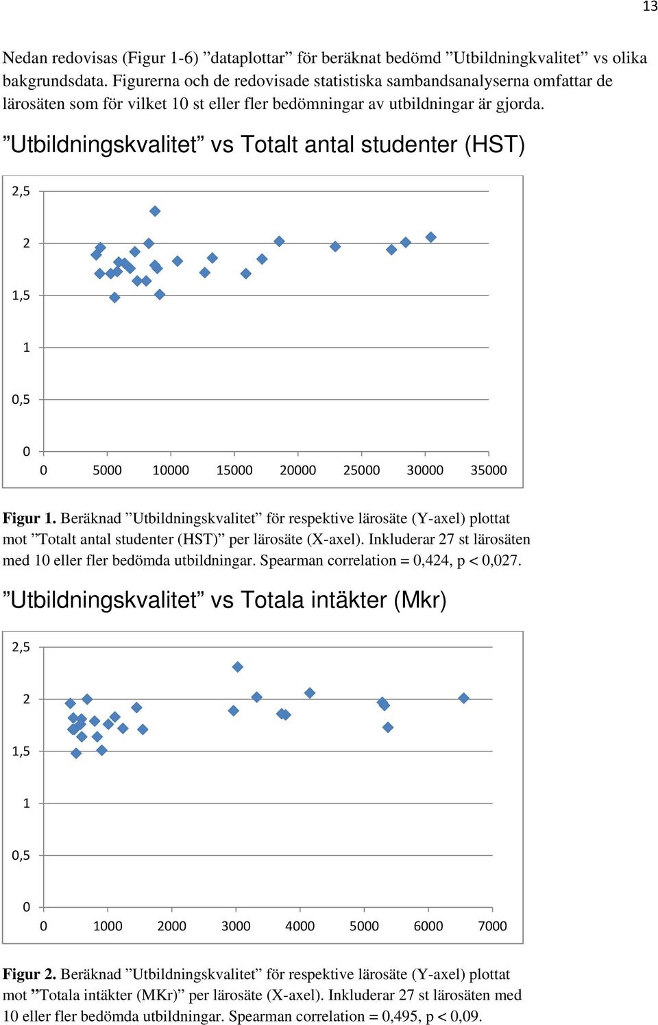 Utbildningskvalitet vs Totalt antal studenter (HST) 2,5 2 1,5 1 0,5 0 0 5000 10000 15000 20000 25000 30000 35000 Figur 1.