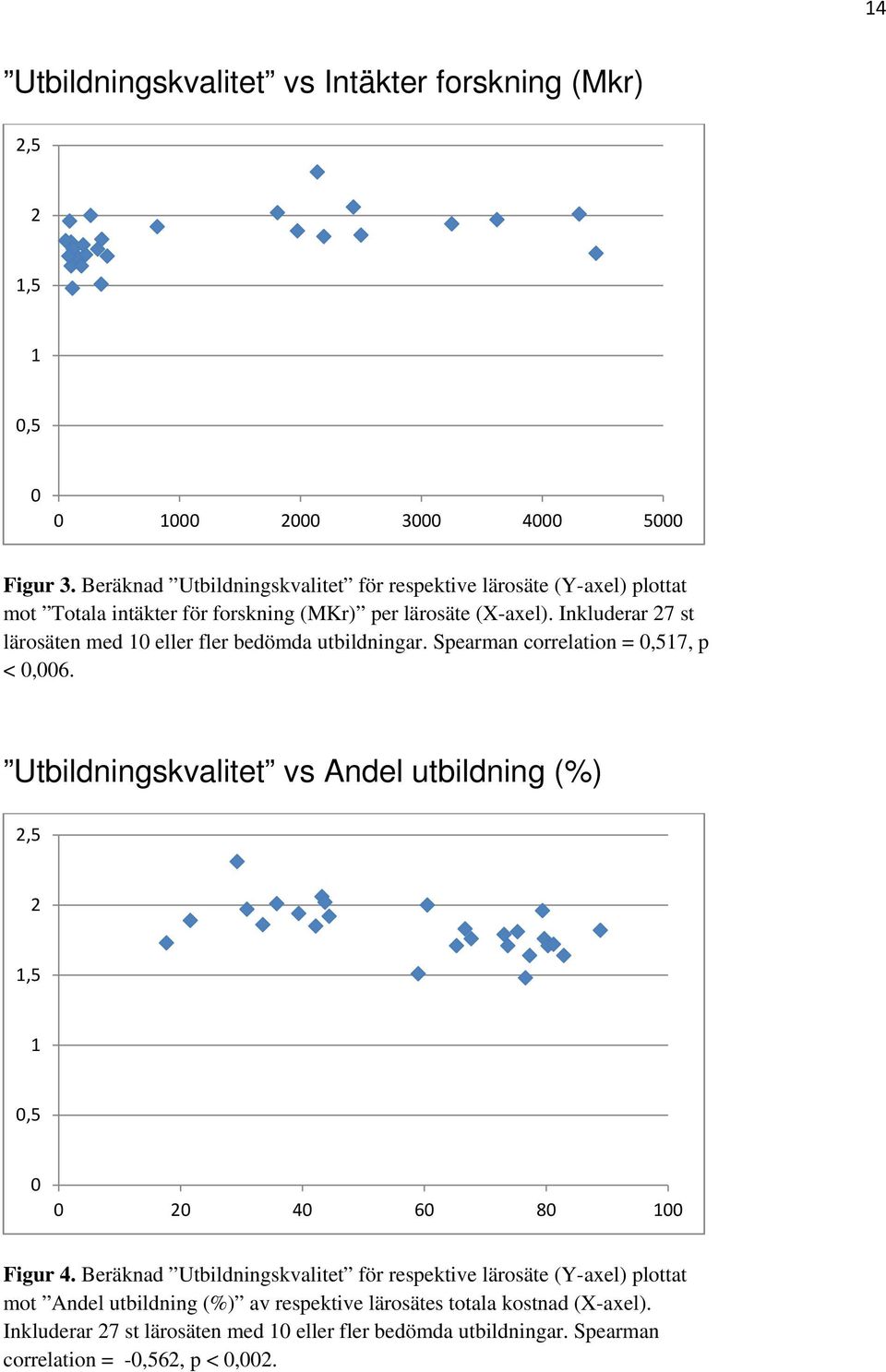 Inkluderar 27 st lärosäten med 10 eller fler bedömda utbildningar. Spearman correlation = 0,517, p < 0,006.