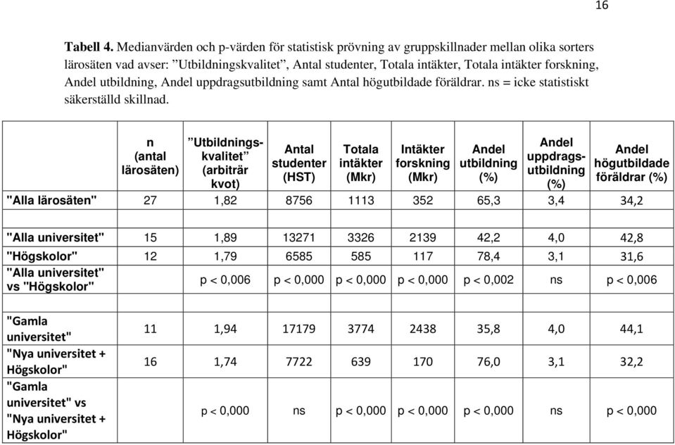 utbildning, Andel uppdragsutbildning samt Antal högutbildade föräldrar. ns = icke statistiskt säkerställd skillnad.