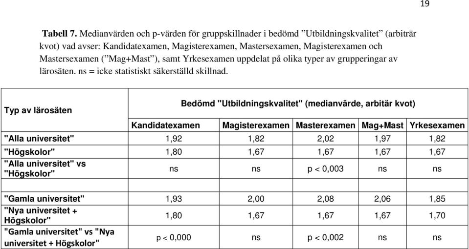 ), samt Yrkesexamen uppdelat på olika typer av grupperingar av lärosäten. ns = icke statistiskt säkerställd skillnad.