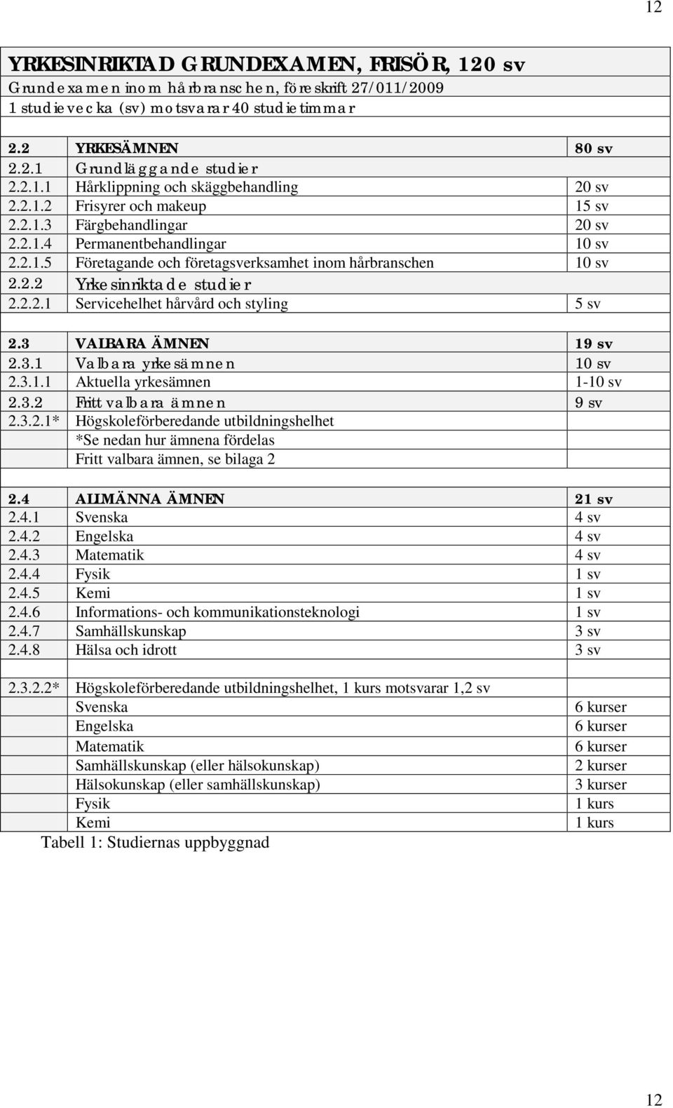 3 VALBARA ÄMNEN 19 sv 2.3.1 Valbara yrkesämnen 10 sv 2.3.1.1 Aktuella yrkesämnen 1-10 sv 2.3.2 Fritt valbara ämnen 9 sv 2.3.2.1* Högskoleförberedande utbildningshelhet *Se nedan hur ämnena fördelas Fritt valbara ämnen, se bilaga 2 2.