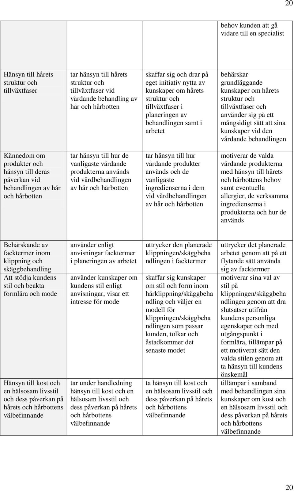 tillväxtfaser och använder sig på ett mångsidigt sätt att sina kunskaper vid den vårdande behandlingen Kännedom om produkter och hänsyn till deras påverkan vid behandlingen av hår och hårbotten tar