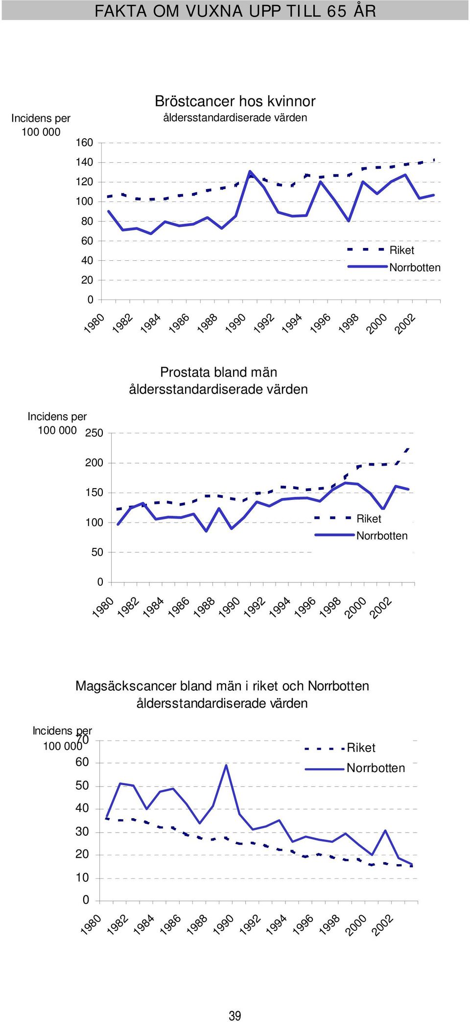 15 1 5 198 1982 Riket 1984 1986 1988 199 1992 1994 1996 1998 2 Magsäckscancer bland män i riket och