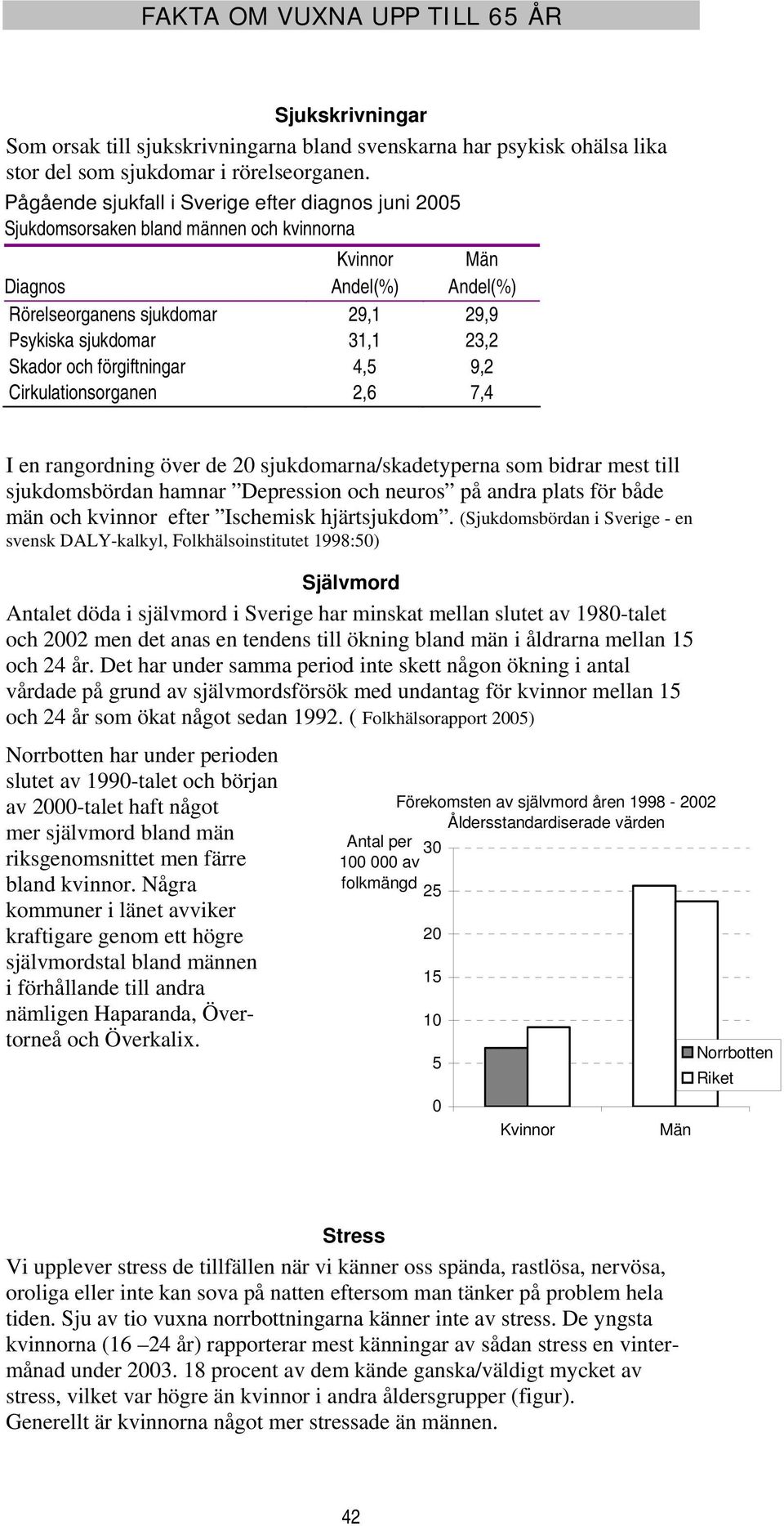 Skador och förgiftningar 4,5 9,2 Cirkulationsorganen 2,6 7,4 I en rangordning över de 2 sjukdomarna/skadetyperna som bidrar mest till sjukdomsbördan hamnar Depression och neuros på andra plats för