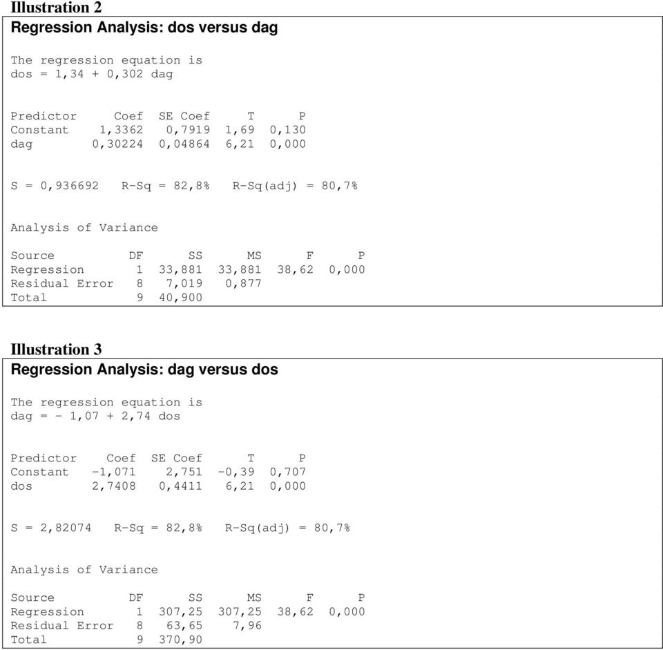 40,900 Illustration 3 Regression Analysis: dag versus dos The regression equation is dag = - 1,07 + 2,74 dos Predictor Coef SE Coef T P Constant -1,071 2,751-0,39 0,707 dos 2,7408